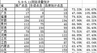 百度推广点击和百度统计站长统计数据差距的分析