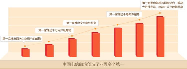 中国电信企业邮箱专业品牌